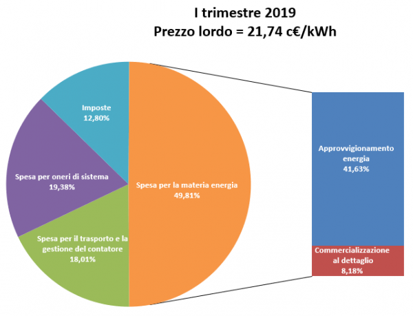 Composizione percentuale del prezzo dell'energia elettrica per un consumatore domestico tipo 